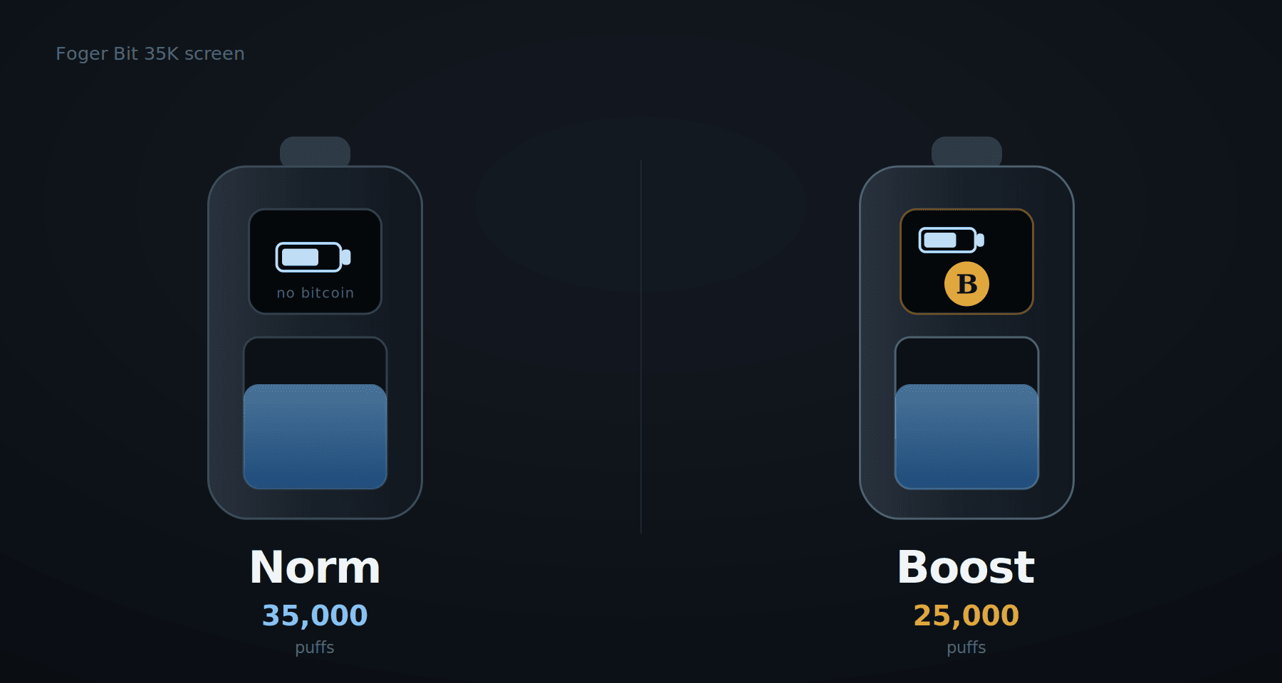 Foger Bit 35K screen comparison: Norm Mode shows no Bitcoin and rates 35,000 puffs, Boost Mode displays the Bitcoin and rates 25,000 puffs