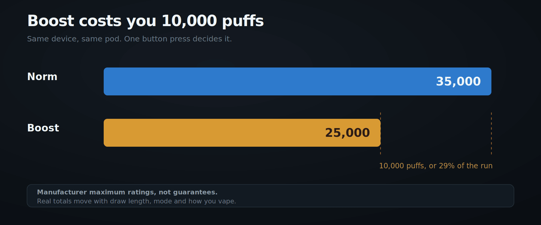 Chart showing Foger Bit 35K Norm Mode rated at 35,000 puffs versus Boost Mode at 25,000 puffs, a 10,000 puff difference